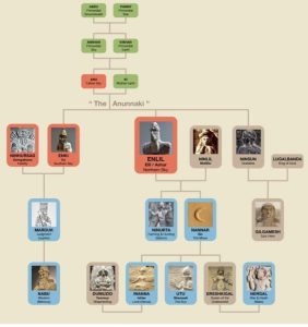Родословното дърво на Месопотамийските богове